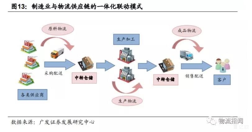 制造业与物流供应链的一体化联动模式