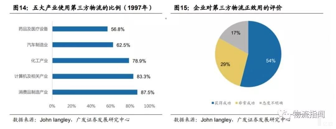 五大产业使用第三方物流的比例