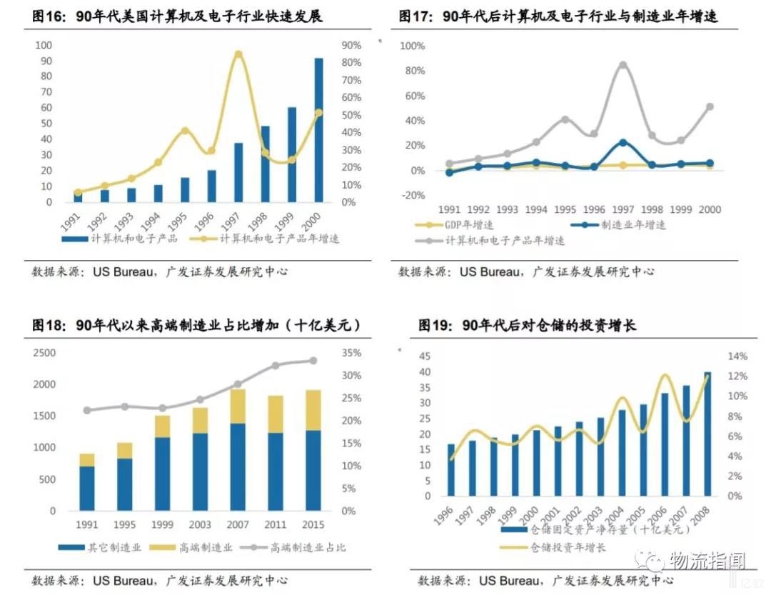 90年代美国计算机及电子行业快速发展