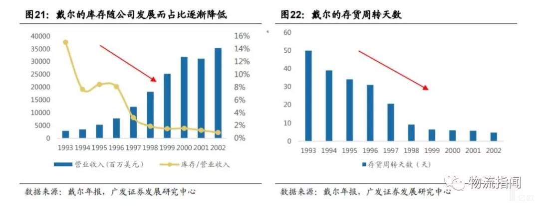 戴尔的库存随公司发展的占比逐渐降低