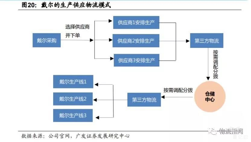 戴尔的生产供应链模式