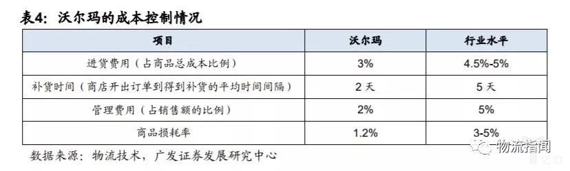 沃尔玛的成本控制情况