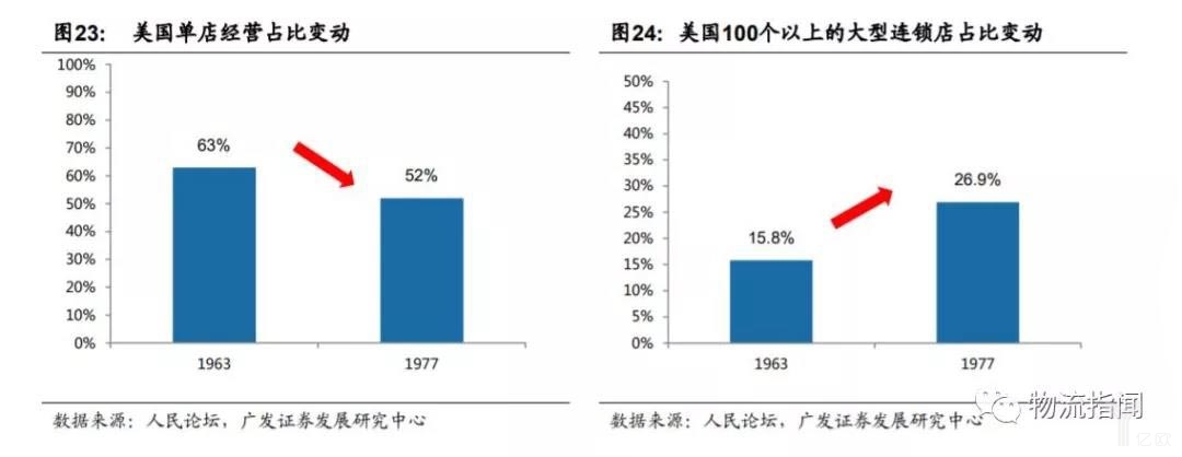 美国单店经营占比变动