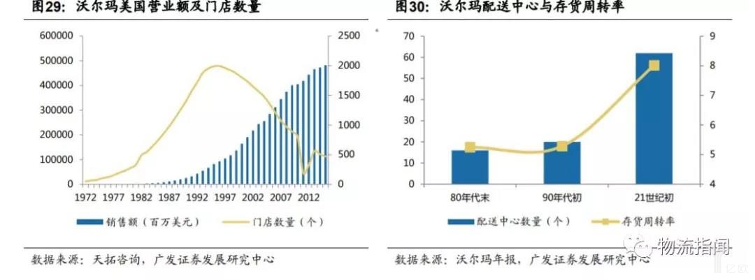 沃尔玛美国营业额及门店数量