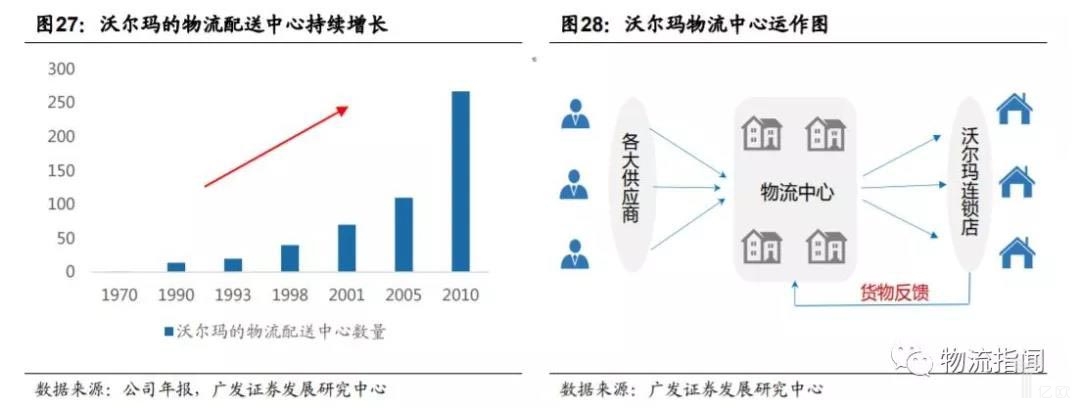 沃尔玛的物流配适中心持续增长