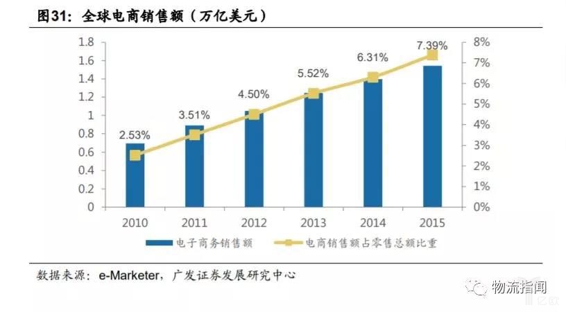 全球电商销售额