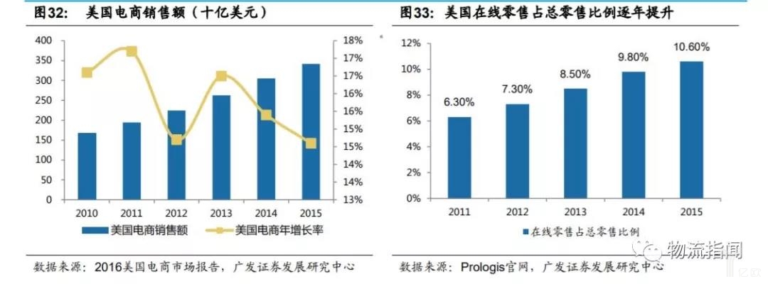 美国电商销售额