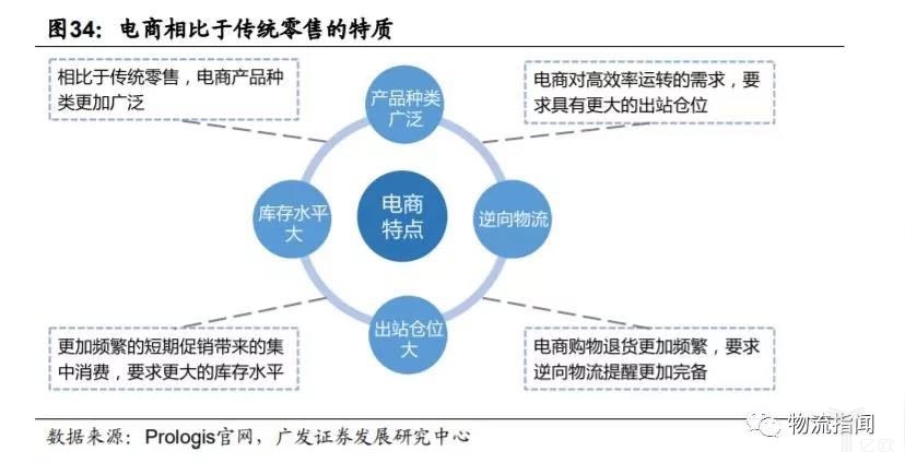 电商相比于传统零售的特质