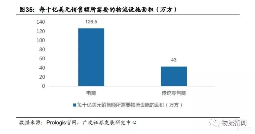 每十亿美元销售额所需要的物流设施面积