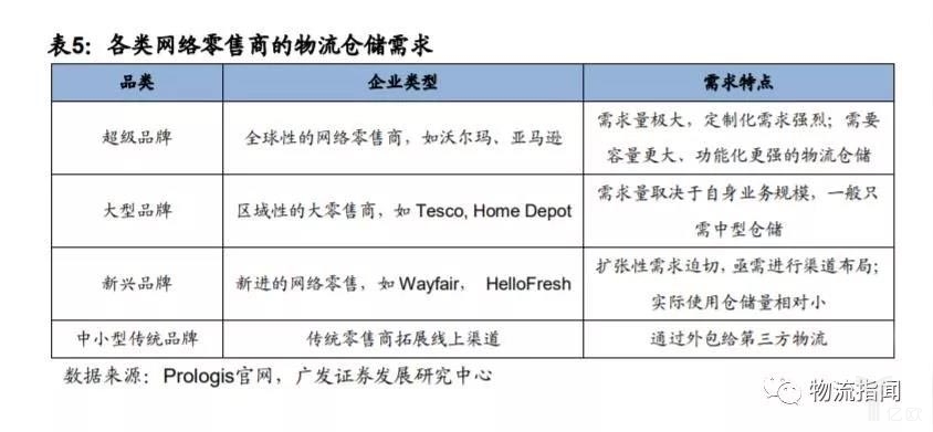 各类网络零售商的物流仓储需求