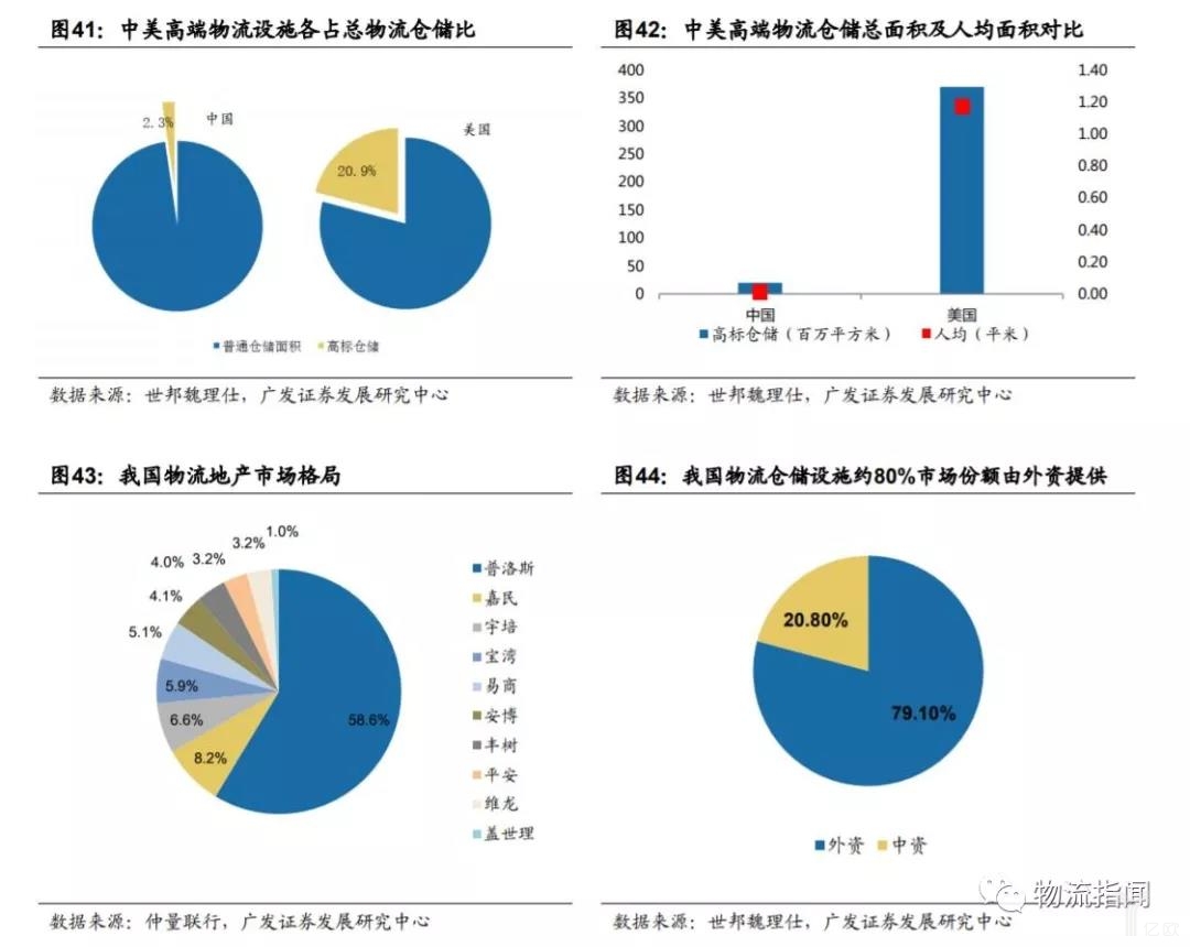 我国物流地产市场格局