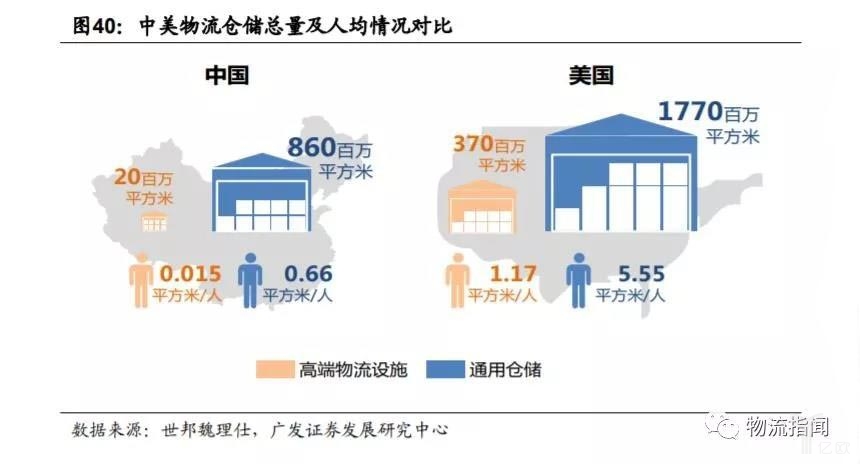 中美物流仓储总量及人均情况对比