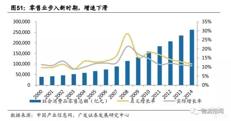 零售行业步入新时期，增速下滑