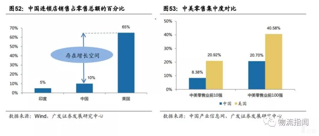 中国连锁总销售占零售总额的百分比