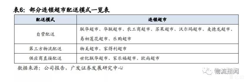 部分连锁超市配送模式