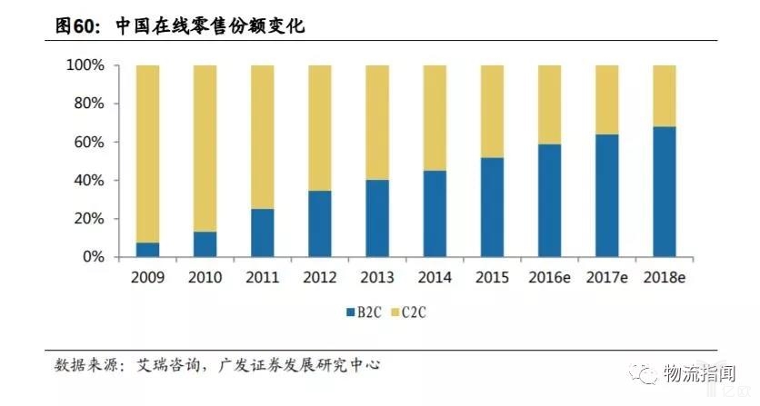 中国在线零售份额变化