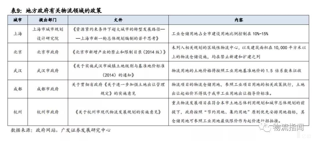 地方政府有关物流领域的政策