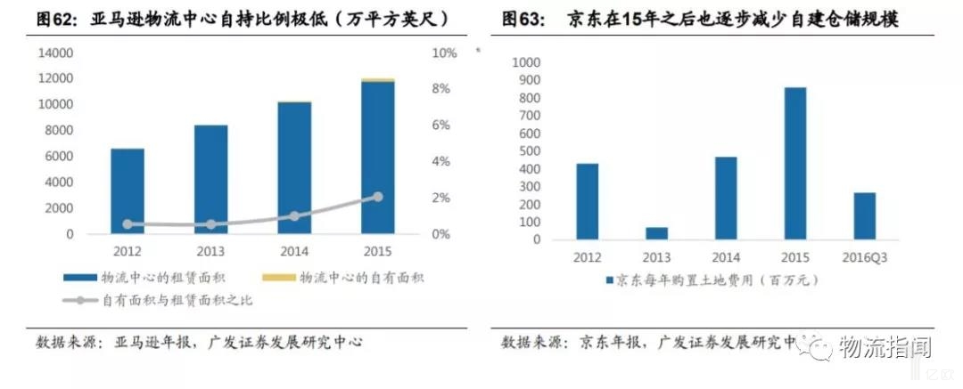 亚马逊物流中心自持比例极低