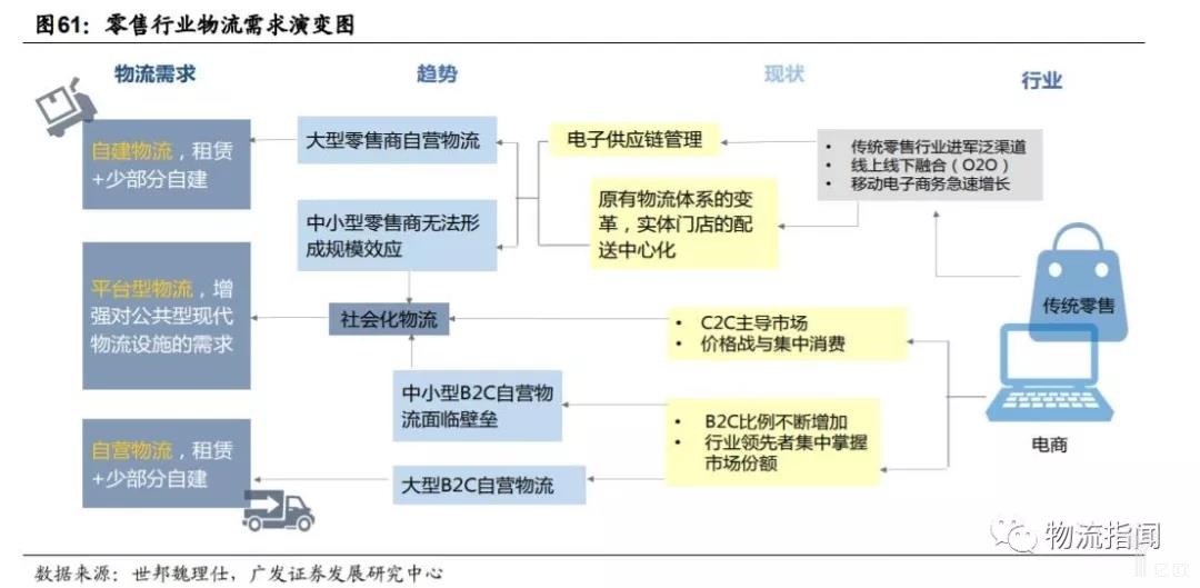 零售行业物流需求演变图