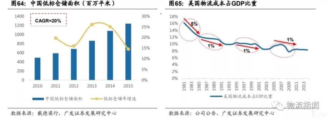 中国低标仓储面积