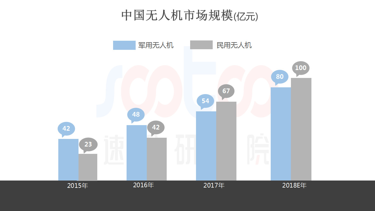 速途研究院：2018上半年国内无人机行业研究报告