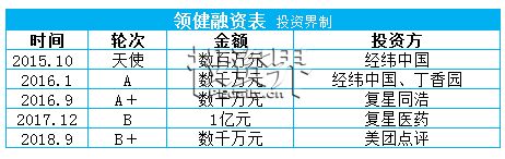 快讯|消费医疗机构SaaS平台领健获数千万元B+轮融资，美团点评投资