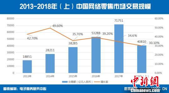 中国网络零售市场持续增长新零售、社交电商成热词
