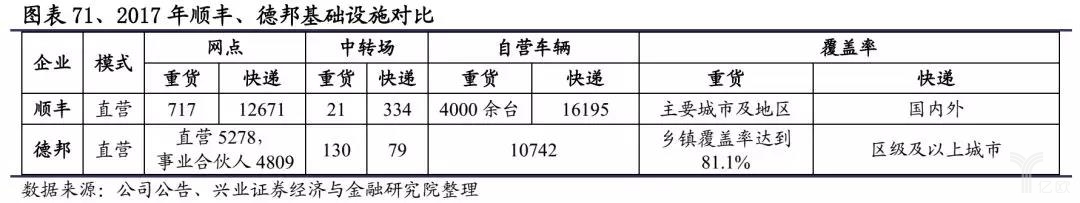 顺丰、德邦基础设施对比