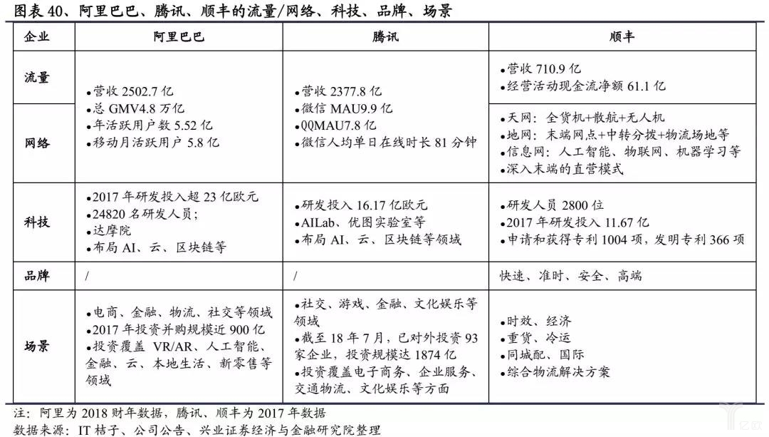 腾讯、阿里巴巴超级平台与顺丰