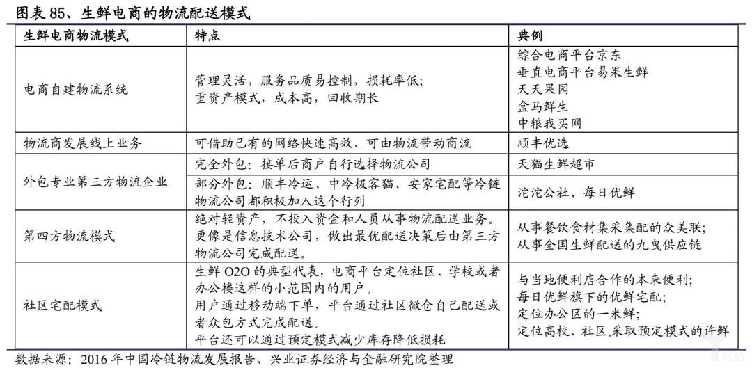 生鲜电商的物流配送模式