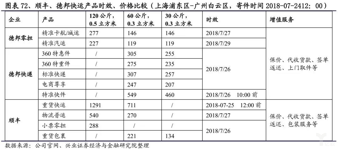 顺丰、德邦快运产品时效、价格对比