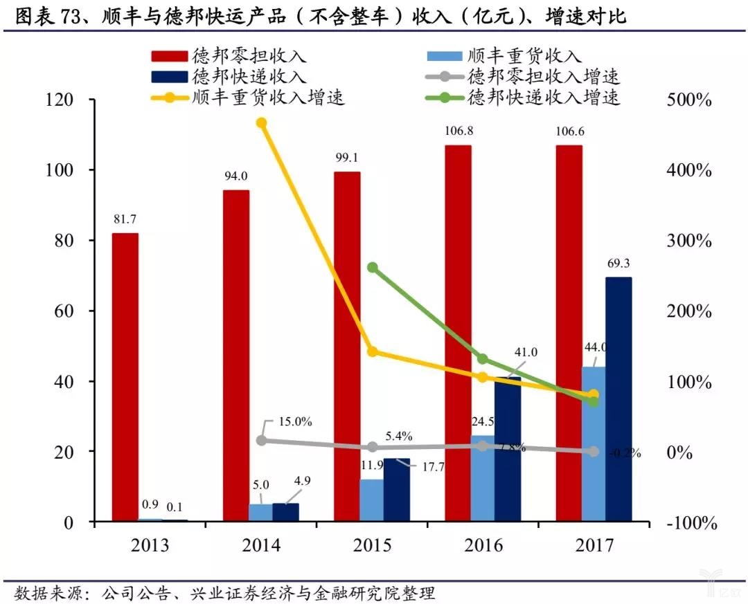 顺丰、德邦快运产品收入、增速对比