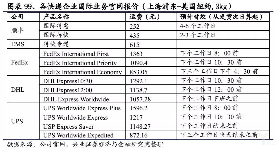 各快递企业国际业务