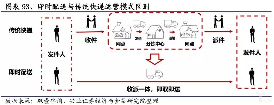 即时配送与传统快递运营模式区别