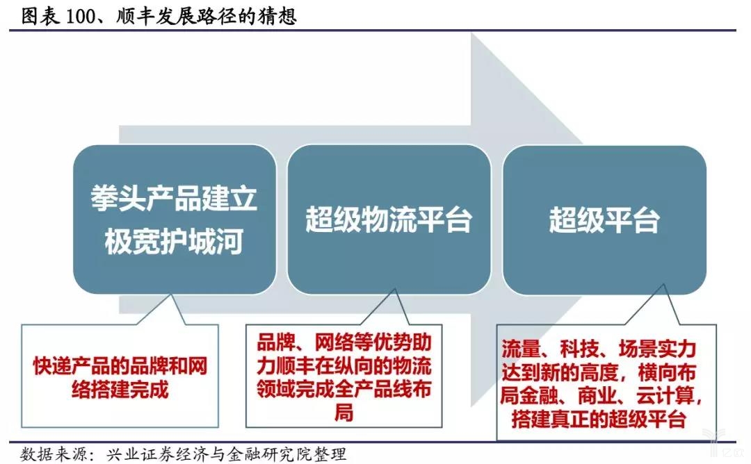 顺丰发展路径的猜想