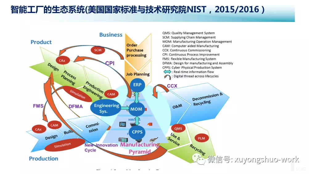 智能工厂的生态系统