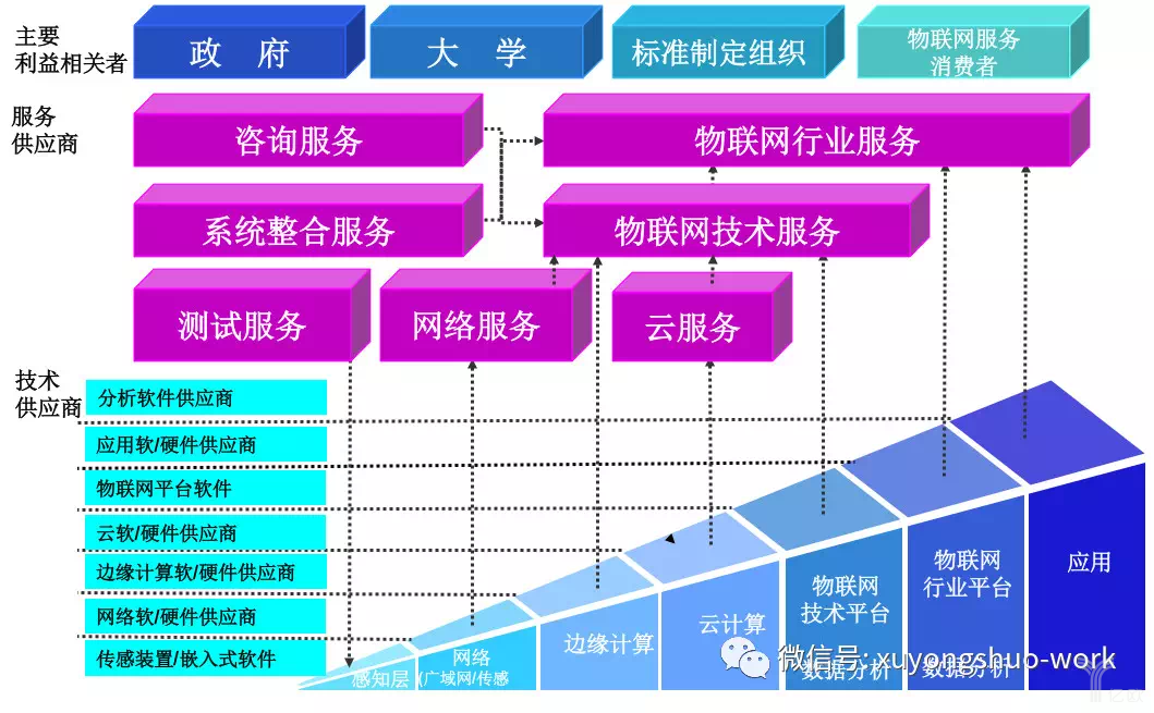 IBM的物联网生态图