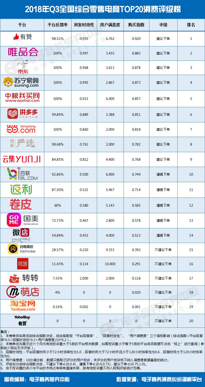 2018年Q3全国综合零售电商TOP20消费评级榜.png