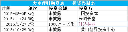 快讯|大麦理财宣布完成D轮融资，欲赴美上市