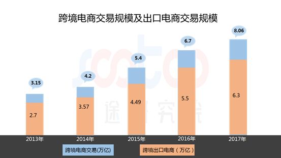 速途研究院：2018年Q3跨境出口电商研究<a href=