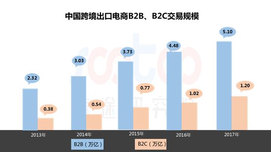 速途研究院：2018年Q3跨境出口电商研究报告