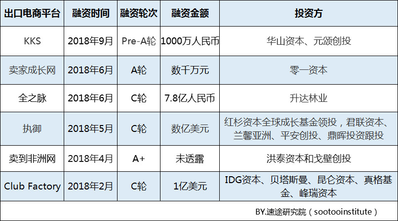 速途研究院：2018年Q3跨境出口电商研究报告