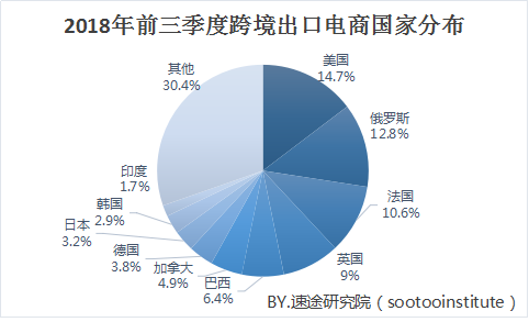 速途研究院：2018年Q3跨境出口电商研究报告