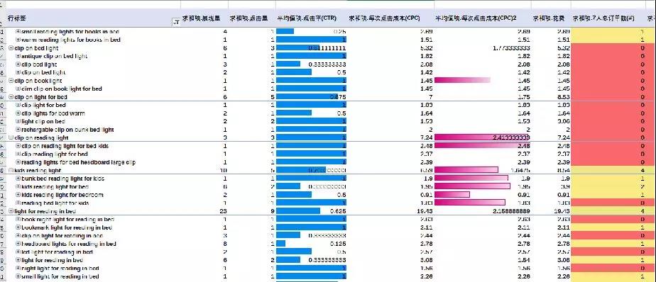 如何透過亞馬遜廣告 SearchTerm 數(shù)據(jù)分析讓你銷量翻倍！