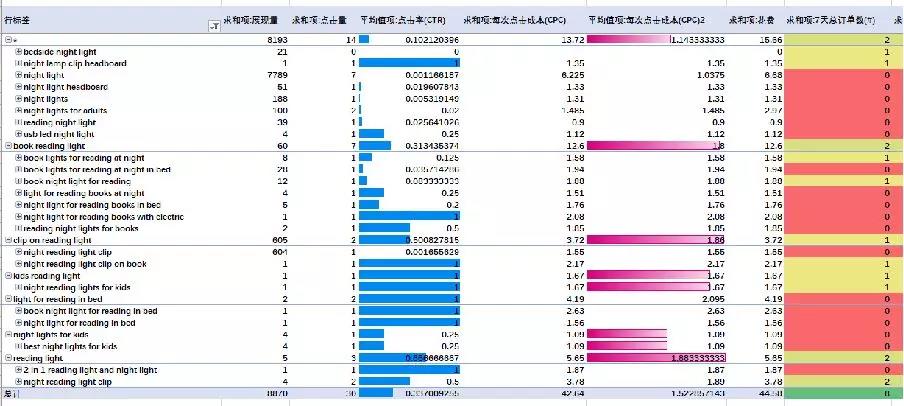如何透過亞馬遜廣告 SearchTerm 數(shù)據(jù)分析讓你銷量翻倍！