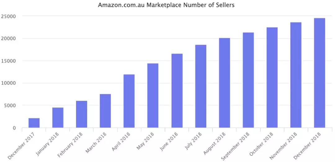 亚马逊澳洲站上线一年，跨境电商卖家有哪些期待和机遇？