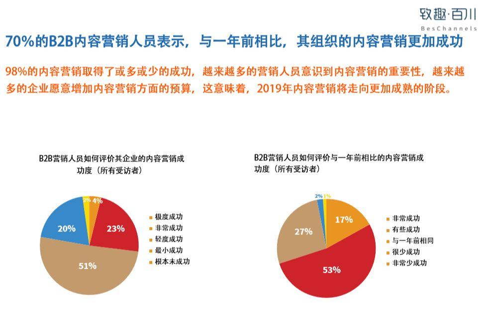 2019B2B内容营销白皮书完整版（附中英文双版下载）