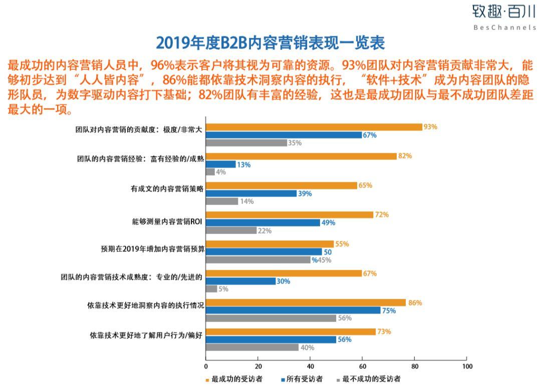 2019B2B内容营销白皮书完整版（附中英文双版下载）