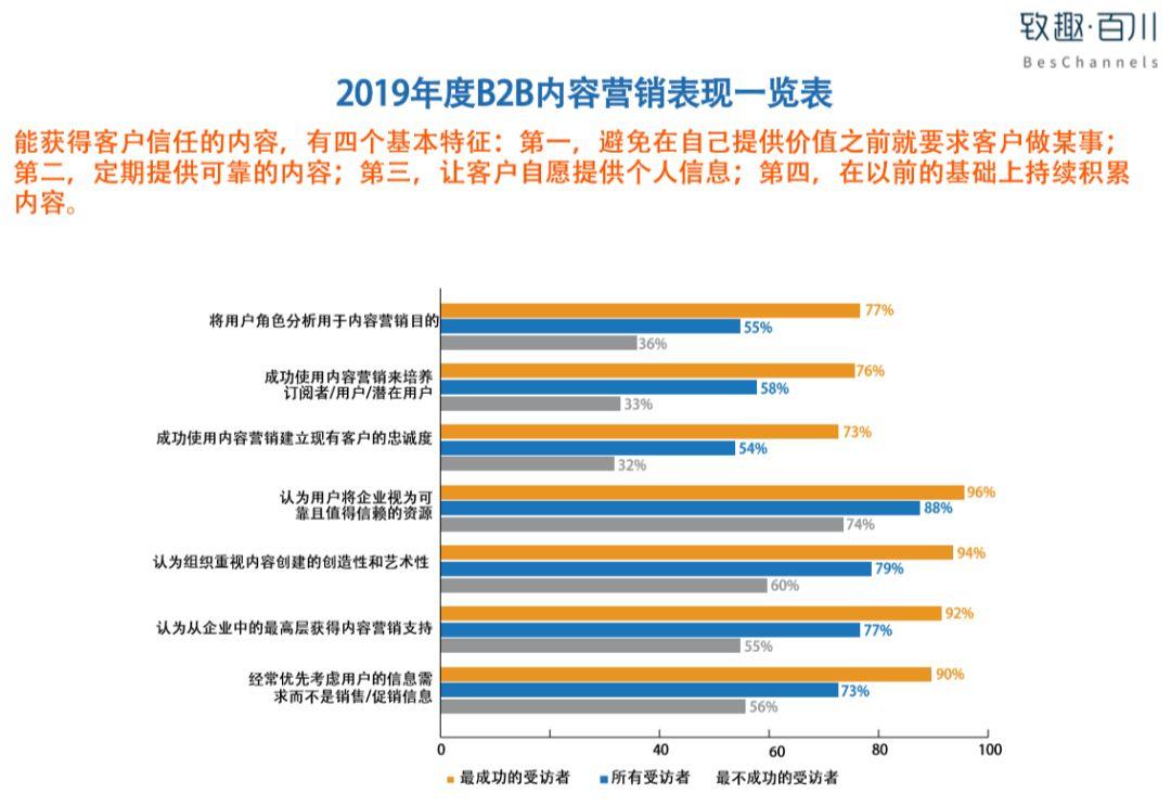 2019B2B内容营销白皮书完整版（附中英文双版下载）