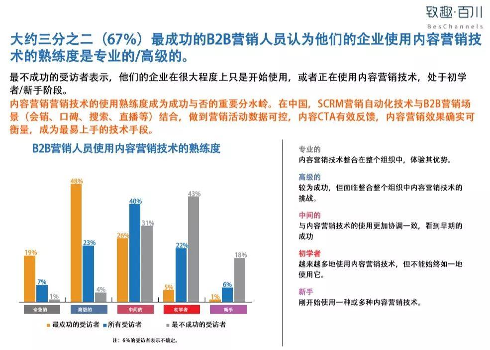 2019B2B内容营销白皮书完整版（附中英文双版下载）